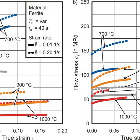 Experimentally Determined Temperature And Strain Rate Dependent Flow