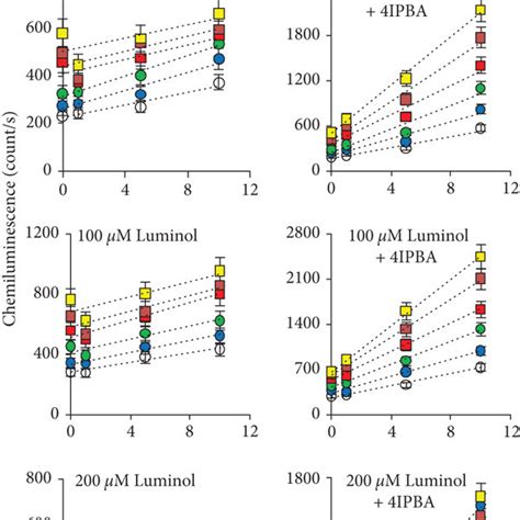 Optimization of a luminol-based chemiluminescence assay using a ... 