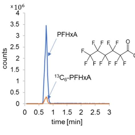 Figure S1 Extracted Ion Chromatograms Of PFH X A And 13 C 6 PFH X A