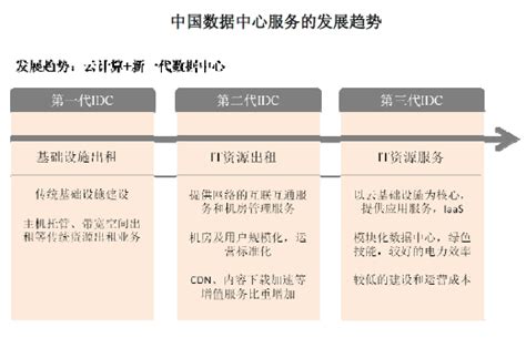 中国数据中心服务市场的主要特点及发展趋势 It通讯 中为咨询中国最为专业的行业市场调查研究咨询机构公司