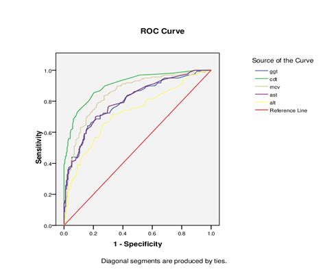 Receiver Operating Characteristic Roc Curve Showing The Area Under