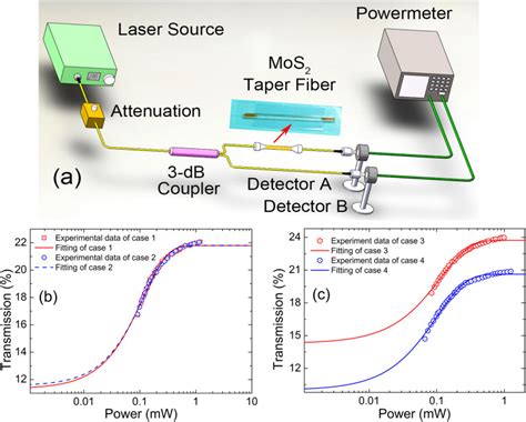 A Schematic Diagram Of The Nonlinear Optical Characterization