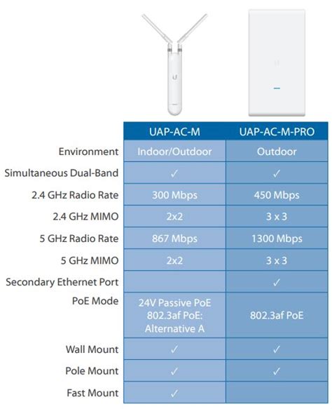 Точка доступа Ubiquiti UniFi AC Mesh