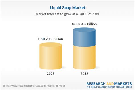 Liquid Soap Market Size Competitors Forecast To 2032