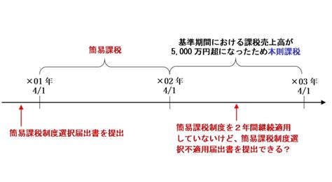 簡易課税を2年間継続適用していなくても不適用届出書は提出できる？ 消費税法一問一答アプリ公式hp