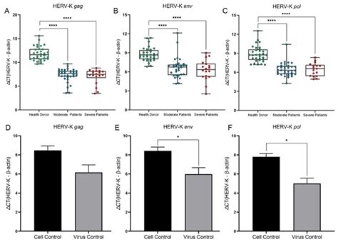 Comparison Of The Herv K Hml Gag Env And Pol Genes In Covid