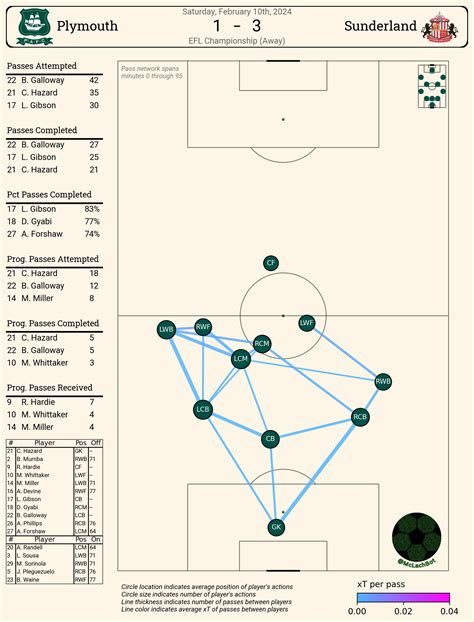 Talking Tactics: What tweaks did Michael Beale make to get Sunderland ...