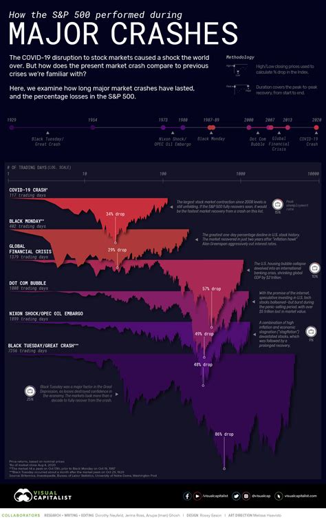 📈 How the S&P 500 Performed During Major Market Crashes - Kode Bytes