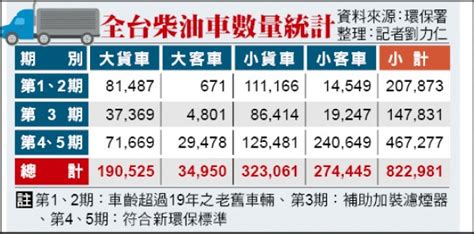 柴油車自主管理標章新制上路 符合標準即可申請