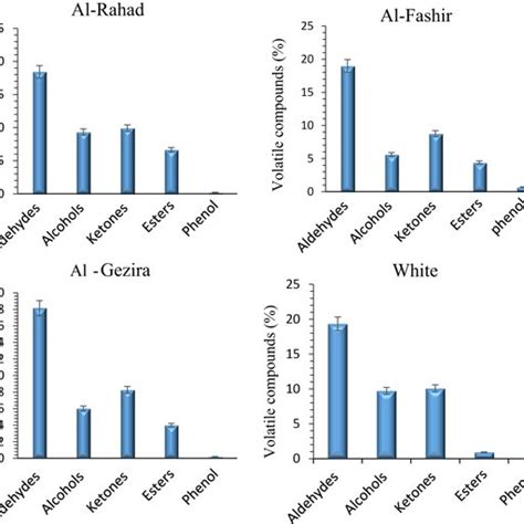 Percentage Composition Of The Main Groups Of Volatile Compounds In Four Download Scientific