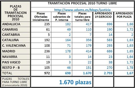 TRAMITACIÓN 2010 Ratio de aprobados por plaza Blog de Justicia