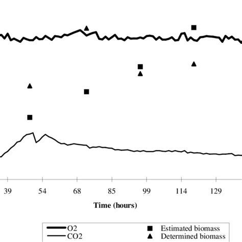 Evolution Of Kinetic Parameters Of Citric Acid Production By Ssf Of