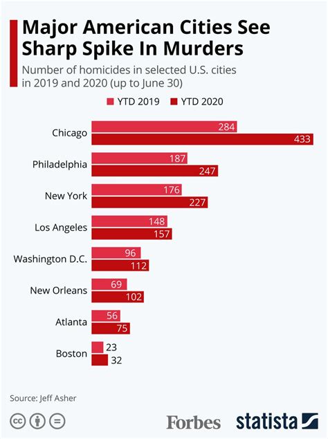 Major American Cities See Sharp Spike In Murders In 2020 Infographic