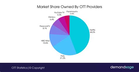 Ott Statistics For Users Platforms Market Size