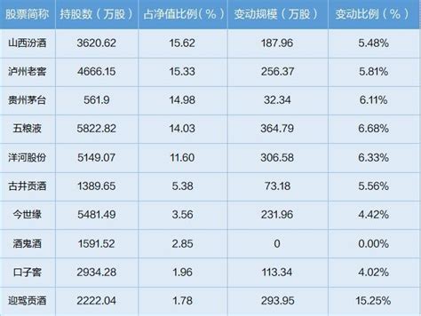 侯昊加仓白酒，其他基金经理如何判断腾讯新闻