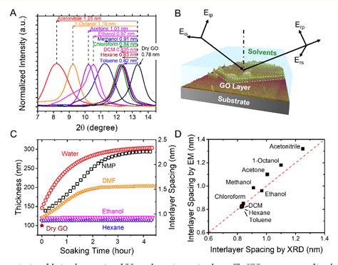 Figure 2 From Correlating Interlayer Spacing And Separation Capability