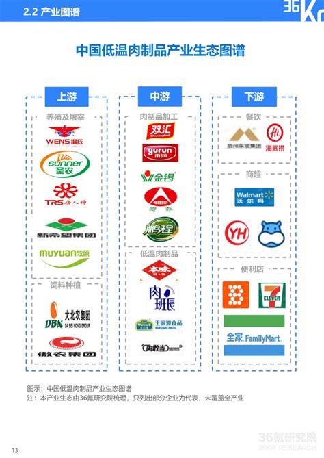 36氪研究院 2022年中国低温肉制品行业研究报告 36氪