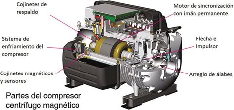 Nueva generación de compresores centrífugos magnéticos Mundo HVAC R