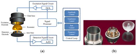 Hemispherical Resonator Gyroscope How It Works Application Off