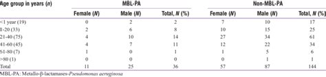 Sex And Age Group Distribution Of Metallo β Lactamase And Download Scientific Diagram