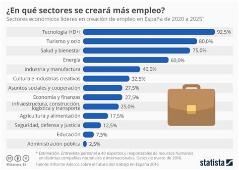 Infografía Los sectores en los que se creará más empleo