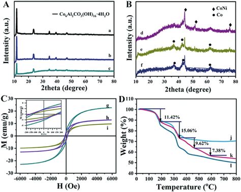 A And B X Ray Diffraction Patterns Of A Coal Ldh B Coal Ldh Pda