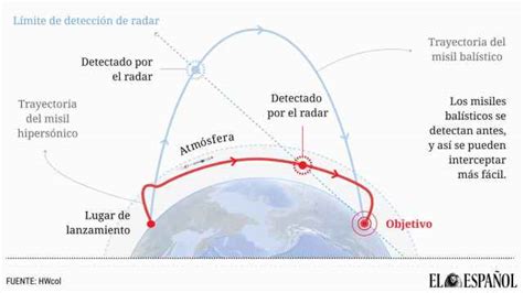 Así son los misiles hipersónicos Kinzhal que Rusia ha disparado contra