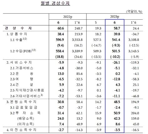 6월 경상수지 58억7000만달러 흑자상반기 흑자 달성