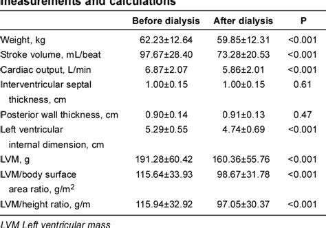 Table 1 From Intravascular Volume Dependency Of Left Ventricular Mass