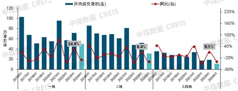 2024上半年中国房地产市场总结与下半年趋势展望 行业资讯 行业动态 行业动态 市场 中指云