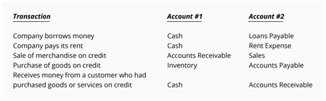 Bookkeeping Double Entry Debits And Credits Accountingcoach