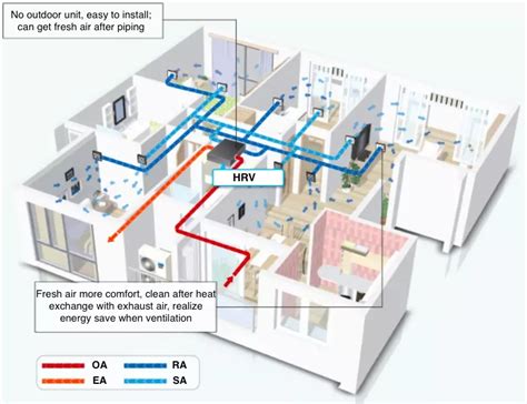 Heat Recovery Ventilation Hrv Definition Advantages And Installation