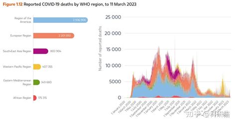 世卫组织（who）发布《2023世界卫生统计报告》（附：全文下载链接） 知乎