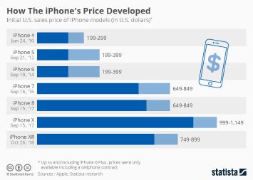 Chart: How The iPhone's Price Developed | Statista