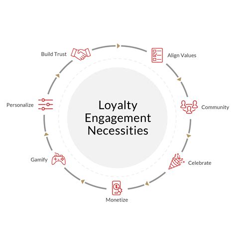 Brand and Customer Loyalty / Perficient