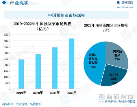 2022年中国预制菜行业全景速览：预制菜产业获政策支持，进入发展机遇期 图 智研咨询