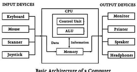 Basic Computer Architecture Diagram