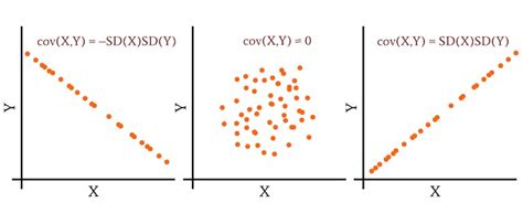 Finding Statistical Relationships With Correlation Coefficients