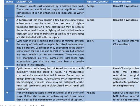 Figure 2 from Limitations of CT scanning in Bosniak staging of renal ...