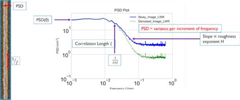 Power Spectral Density Psd Plot For Line Width Roughness Lwr