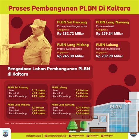 Plbn Sei Pancang Masuki Tahapan Pematangan Lahan Benuantaterkini