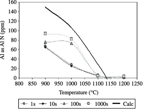 The Content Of Al As Aln Precipitate For The Different Test