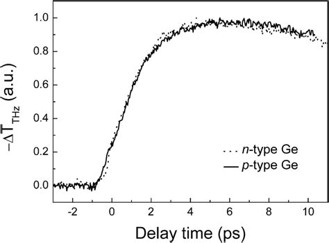 The Temporal Dynamics Of Optical Pump Induced Change In The