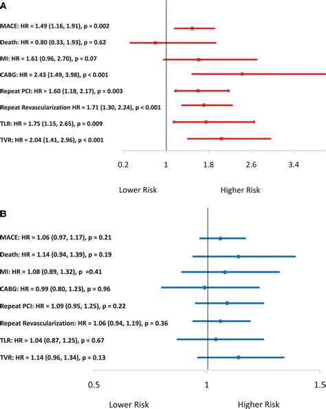 Sex Differences In Outcomes Following Percutaneous Coronary Intervention According To Age