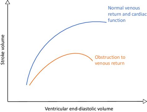 A Graph Depicting Frank Starling Relationship Between Ventricular Download Scientific Diagram