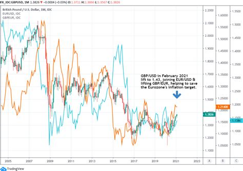 The Untold Story Of Pound Sterling S Steamrolling Rally