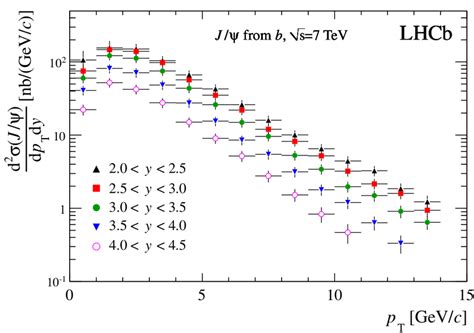 The prompt J ψ double differential production cross section at s 7