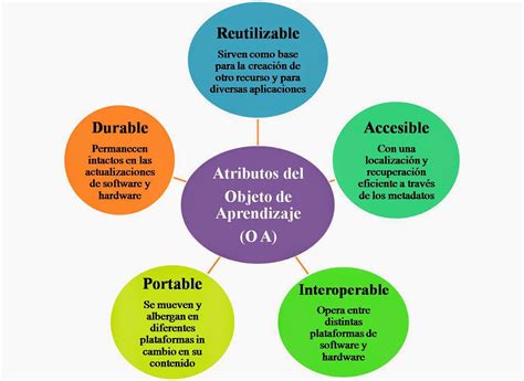 Objeto Virtuales De Aprendizaje Objetos Virtuales De Aprendizaje