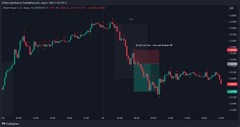 Eightcap Gbpusd Chart Image By Gtmttt Tradingview