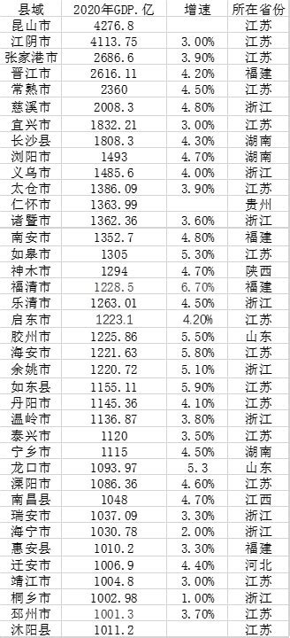 Gdp千亿县达38个：6县超2000亿，江苏占16席